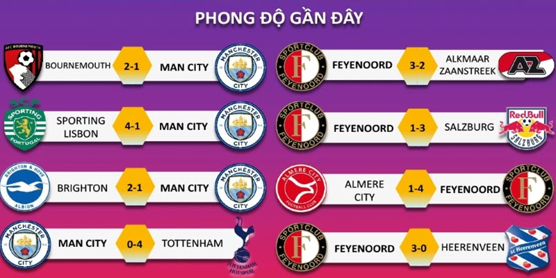 Manchester City vs Feyenoord phong độ gần đây