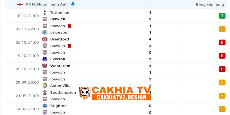 Tình hình của Ipswich Town trước khi thi đấu