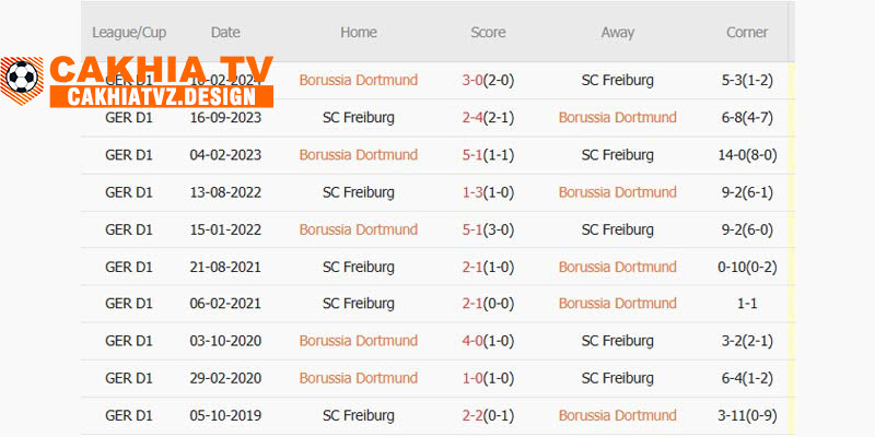 Quá khứ chạm trán Dortmund vs Freiburg